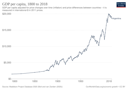 GDP_per_capita_development_of_Argentina.svg.png