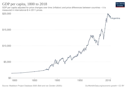 GDP_per_capita_development_of_Argentina.svg.png