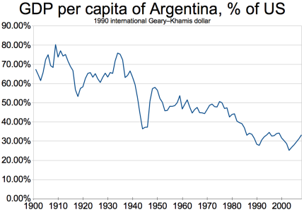 GDP_per_capita_of_Argentina,_percent_of_US_(1900-2008).png