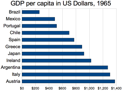 GDP_per_capita_in_US_Dollars,_1965,_Austria,_Italy,_Argentina,_Ireland,_Japan,_Greece,_Spain,_...png