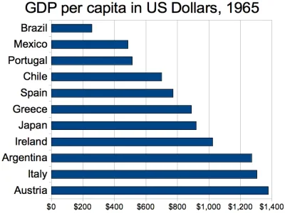 GDP_per_capita_in_US_Dollars,_1965,_Austria,_Italy,_Argentina,_Ireland,_Japan,_Greece,_Spain,...webp