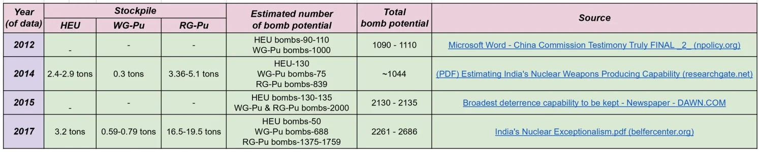 Indian nuclear arsenal estimate.jpg