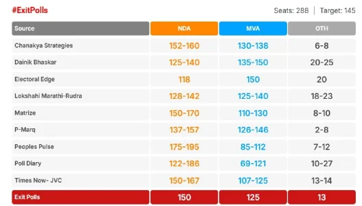 Maharashtra-Exit-Poll-Results-2024-NDA-Leads-MVA-Holds-Strong-in-Key-Regions.webp