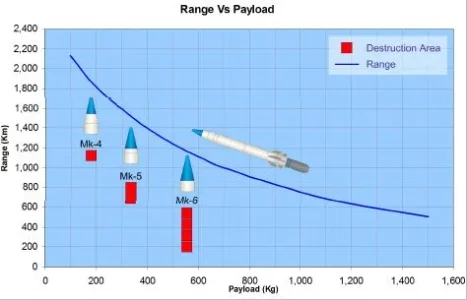 Range_Vs_Payload_for_Shaurya_Missile.webp