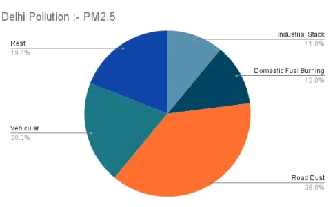 Delhi Pollution - PM2.5.webp