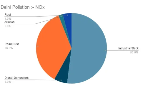 Delhi Pollution - NOx.webp