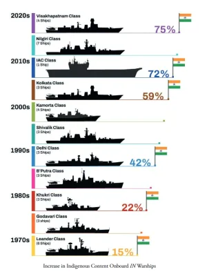 Indigenization-of-IN-Ships.webp