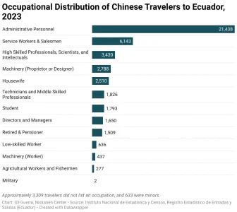 occupational-distribution-of-chinese-travelers-to-ecuador-2023.webp