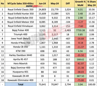 350cc To 450cc Motorcycle Sales June 2024 – RE, Triumph, Harley, Hero, Honda, Bajaj, KTM, Apr...webp