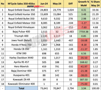 350cc To 450cc Motorcycle Sales June 2024 – RE, Triumph, Harley, Hero, Honda, Bajaj, KTM, Apri...png