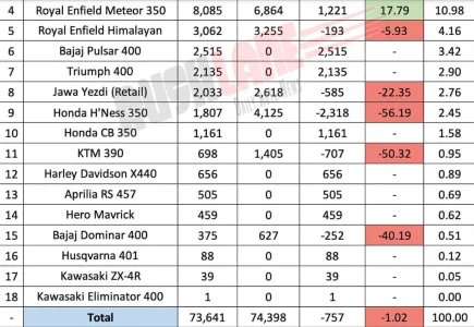 350cc To 450cc Motorcycle Sales June 2024 – RE, Triumph, Harley, Hero, Honda, Bajaj, KTM, Apr...webp