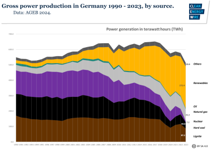 fig2-gross-power-production-germany-1990-2023 (1).png