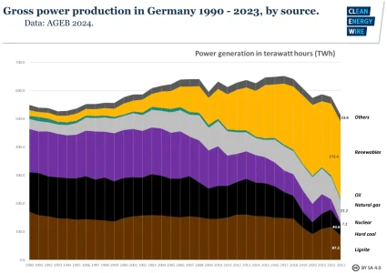 fig2-gross-power-production-germany-1990-2023 (1).webp