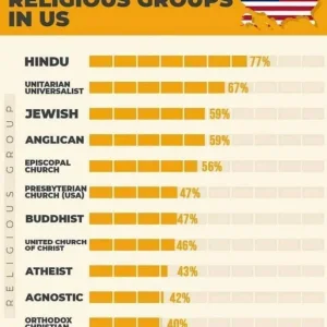 Media 'Education by religion in USA' in category 'Indian Diaspora - Income'