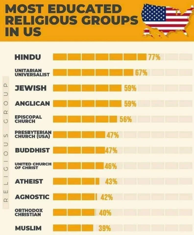 Education by religion in USA