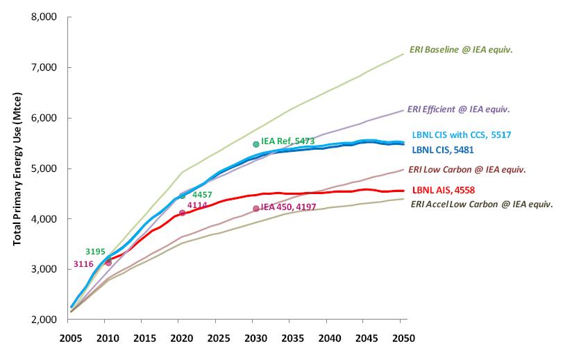 china-primary-energy-consumption-different-scenarios-lbnl-2011.jpg