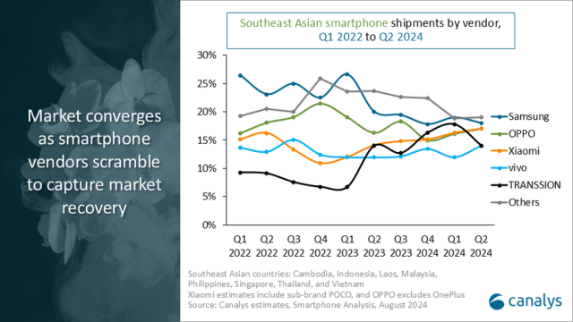 Canalys report on southeast Asia phone market