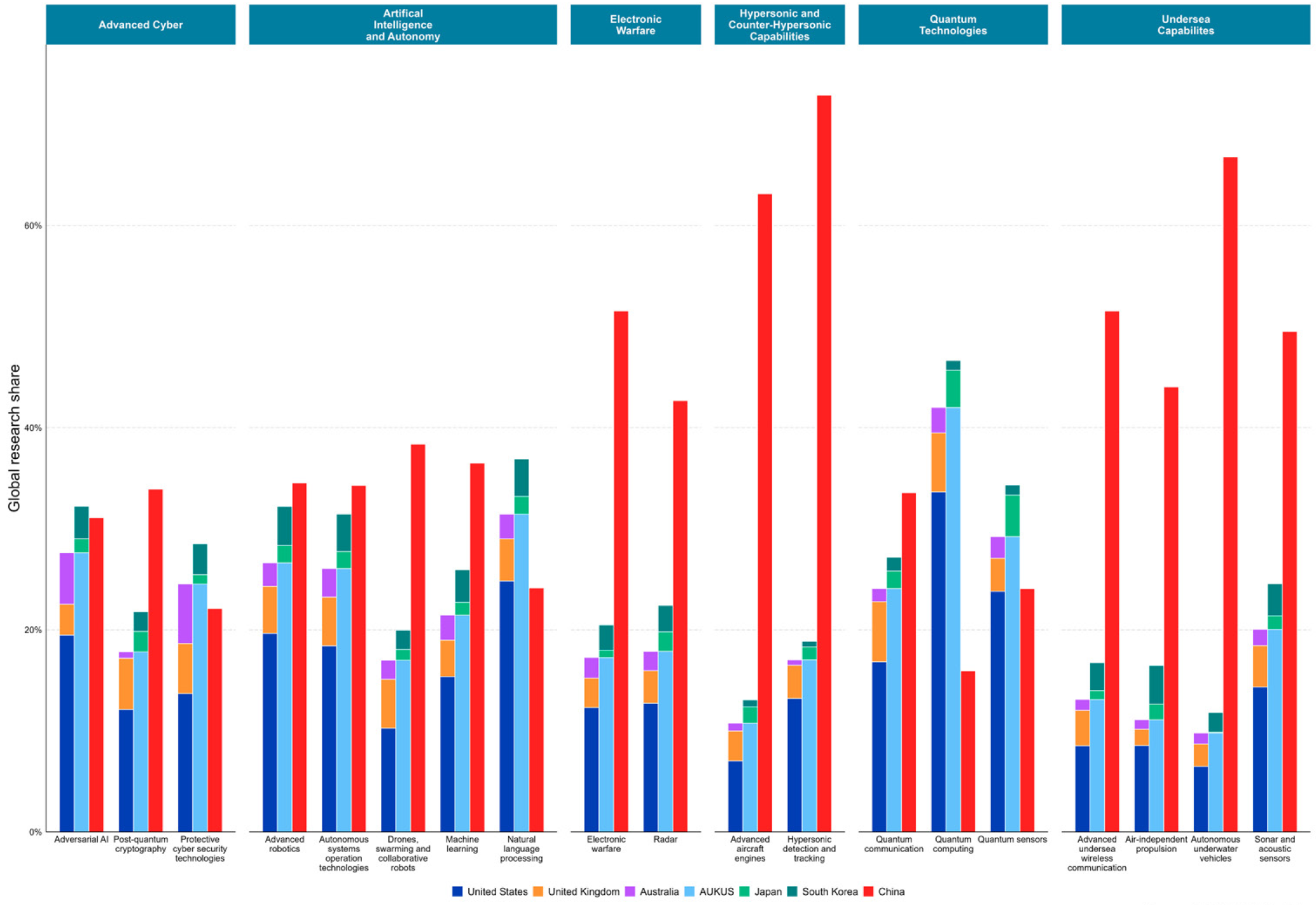 Figure 1: Research share across a range of AUKUS Pillar 2–relevant technologies