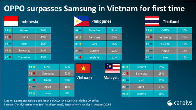 smartphone share in Southeast Asia Q2 2024