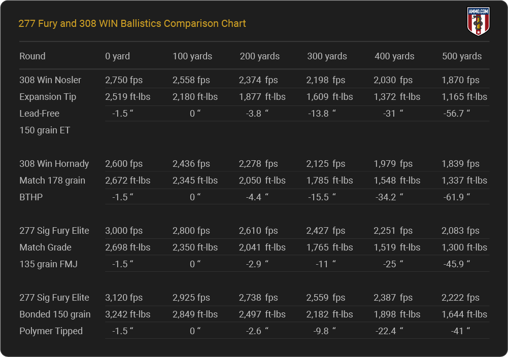 277-fury-vs-308-ballistics-comparison-chart.png